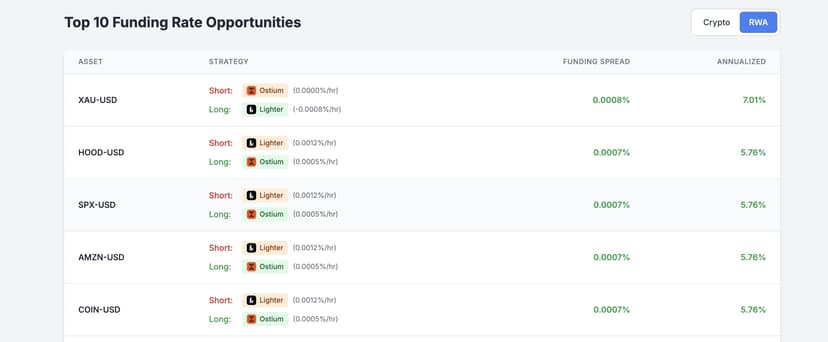 Ostium vs Lighter Arbitrage: Understanding Rollover Fees vs Standard Funding Rates